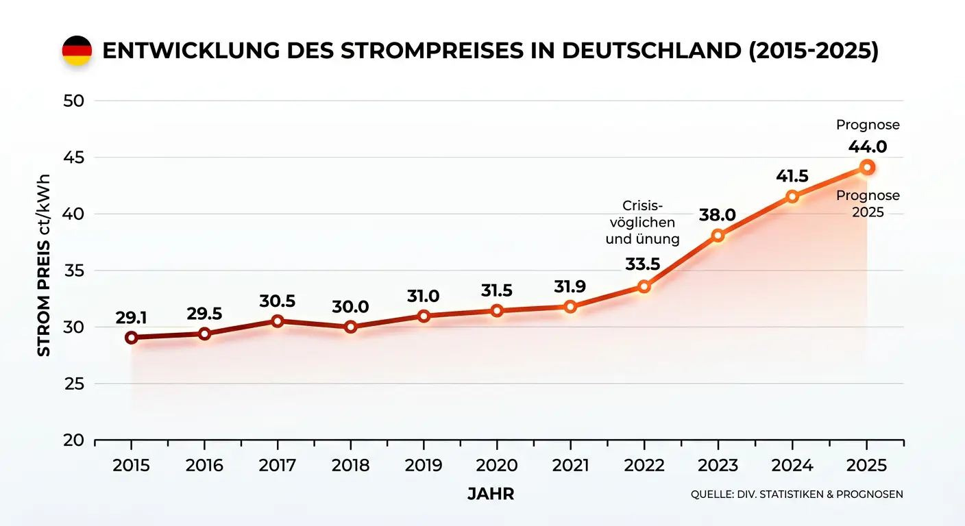 Strompreisentwicklung Deutschland